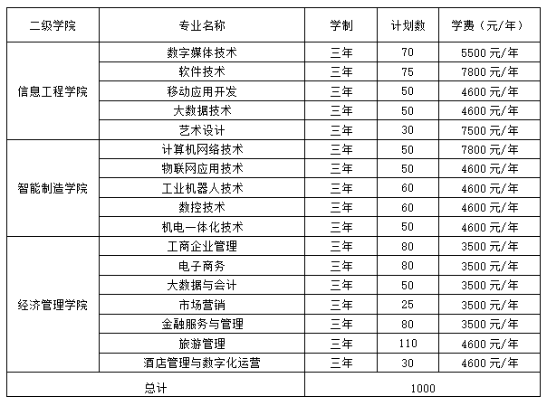 湖南网络工程职业学院2023年单独招生章程