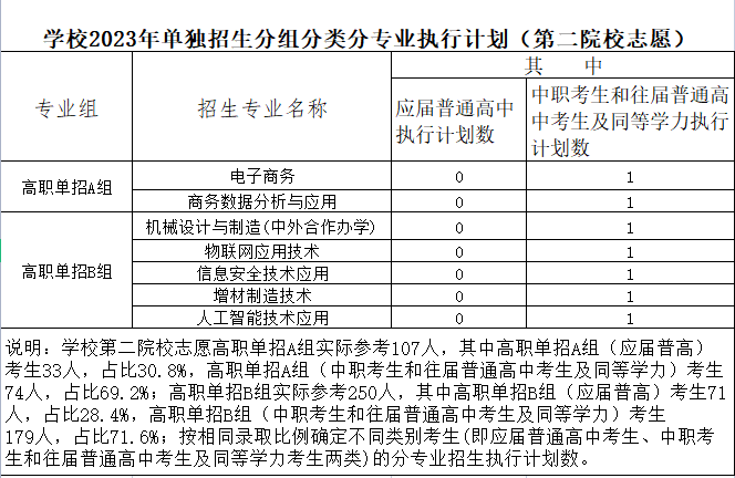 2023年湖南铁道职业技术学院单招执行计划