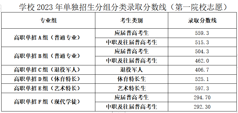 2023年湖南铁道职业技术学院单招录取分数线公示