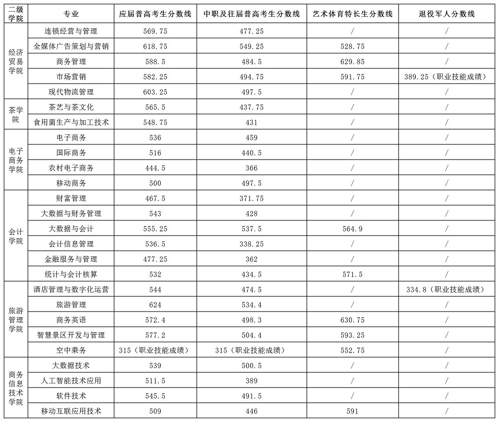 2023年湖南商务职业技术学院单招分数线