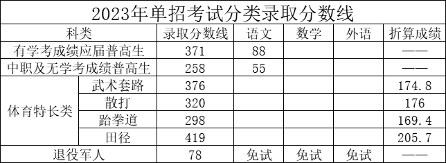 2023年湖南司法警官职业学院单招考试分类录取分数线.jpg