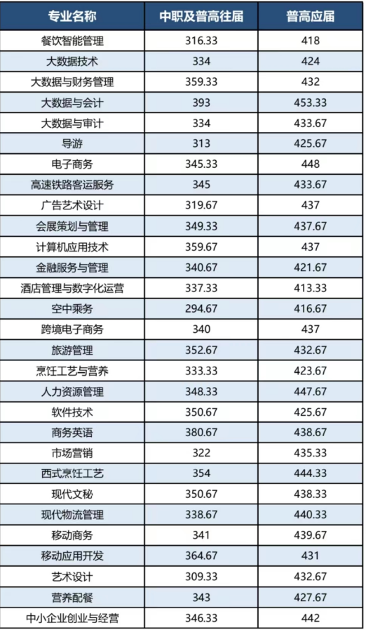 2023年长沙商贸旅游职业技术学院单招考试录取分数线