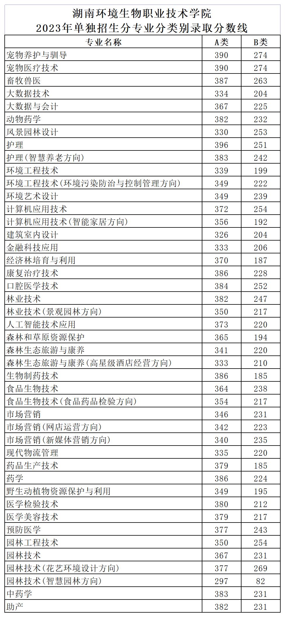 2023年湖南环境生物职业技术学院单招录取分数线