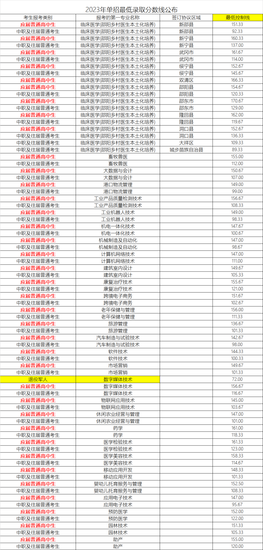 2023年岳阳职业技术学院单招最低录取分数线公布.png