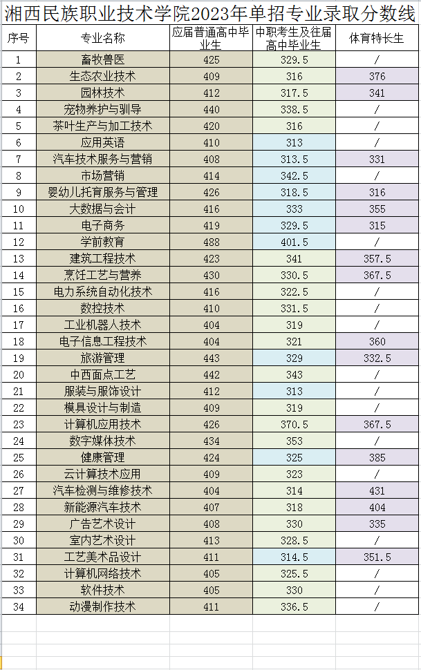 2023年湘西民族职业技术学院单招专业录取分数线