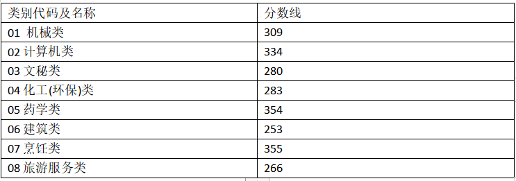  2023年湘潭单独招生部分专业分数线