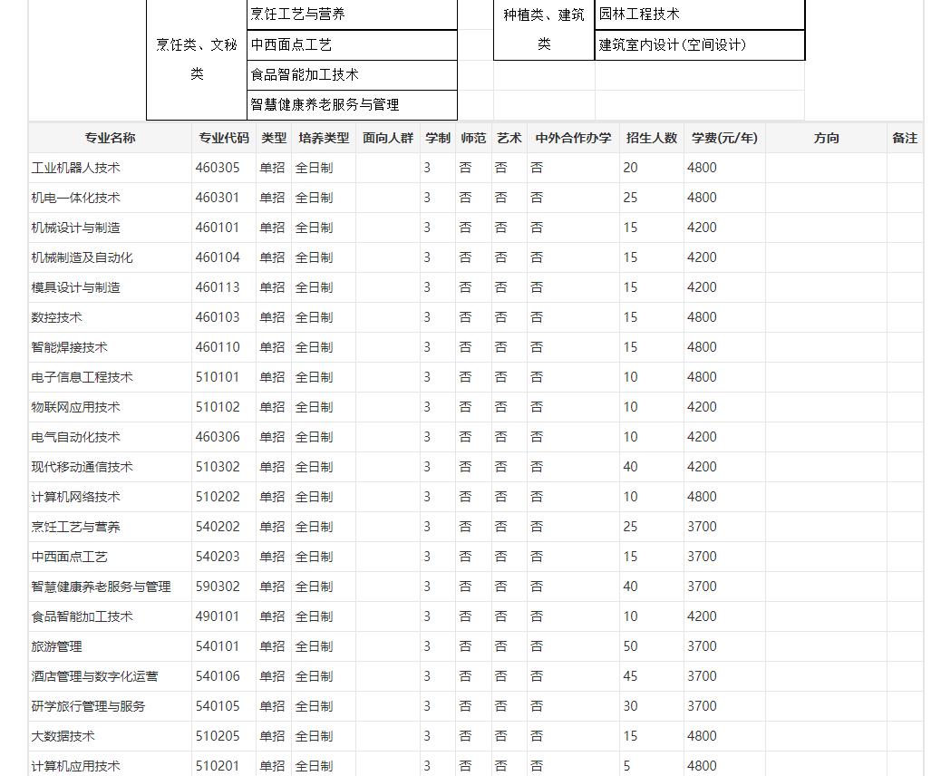 湖南职业技术学院2023年湖南高职单招专业有哪些 图2