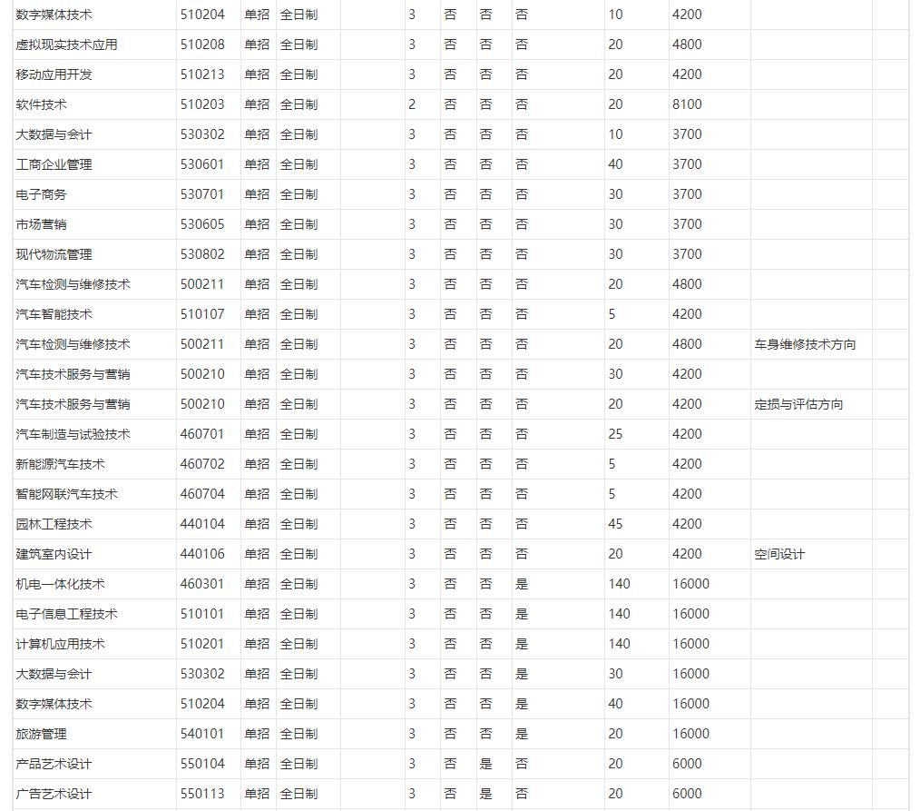 湖南职业技术学院2023年湖南高职单招专业有哪些 图3