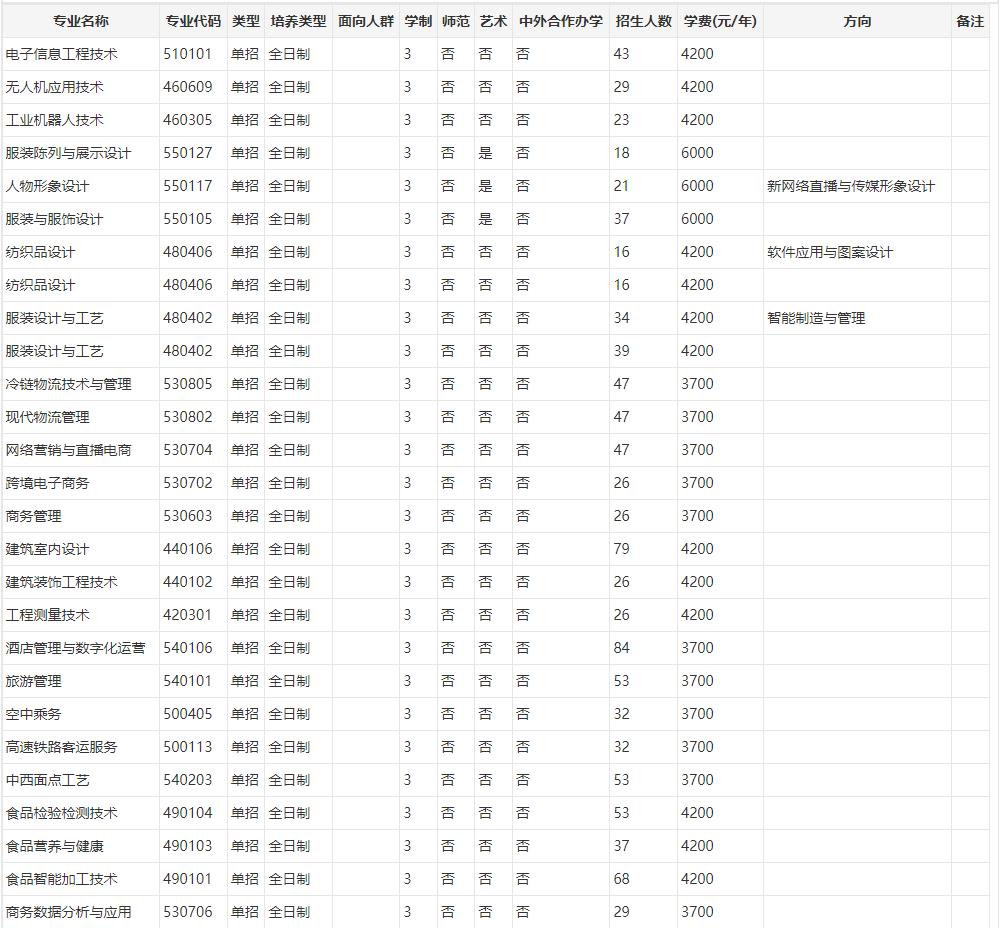 漯河职业技术学院2023年湖南高职单招专业有哪些？ 图1